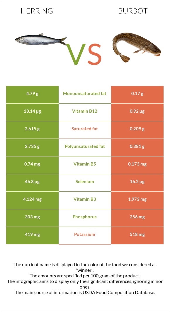 Herring vs Burbot infographic