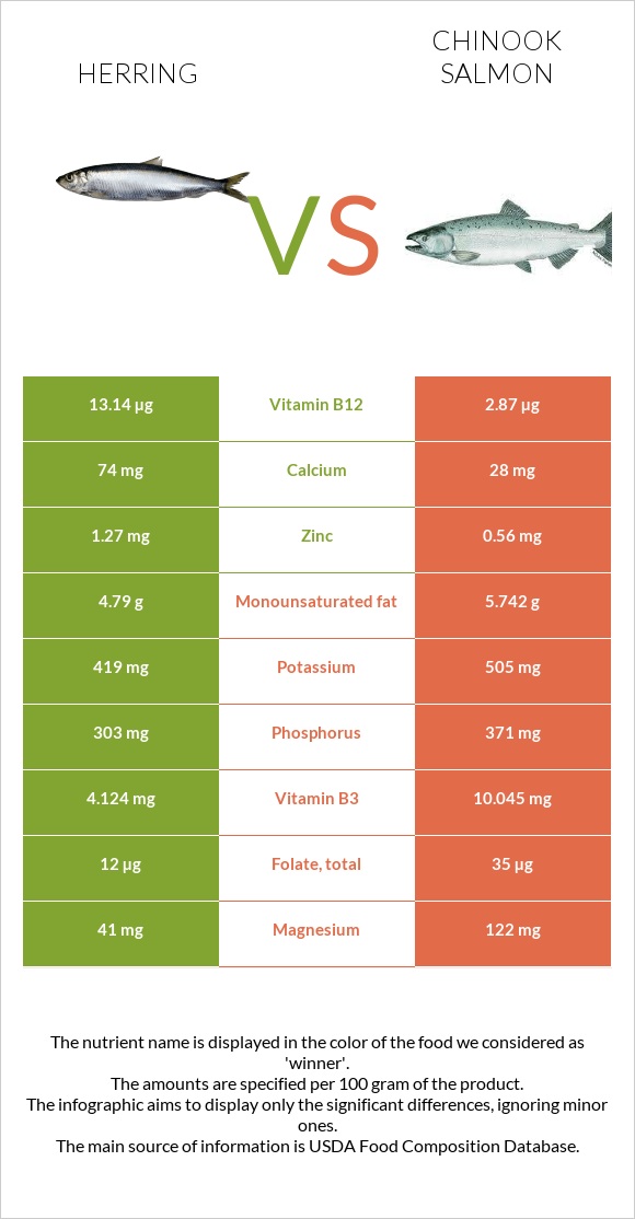 Herring vs Chinook salmon infographic