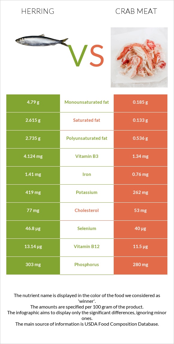 Herring vs Crab meat infographic