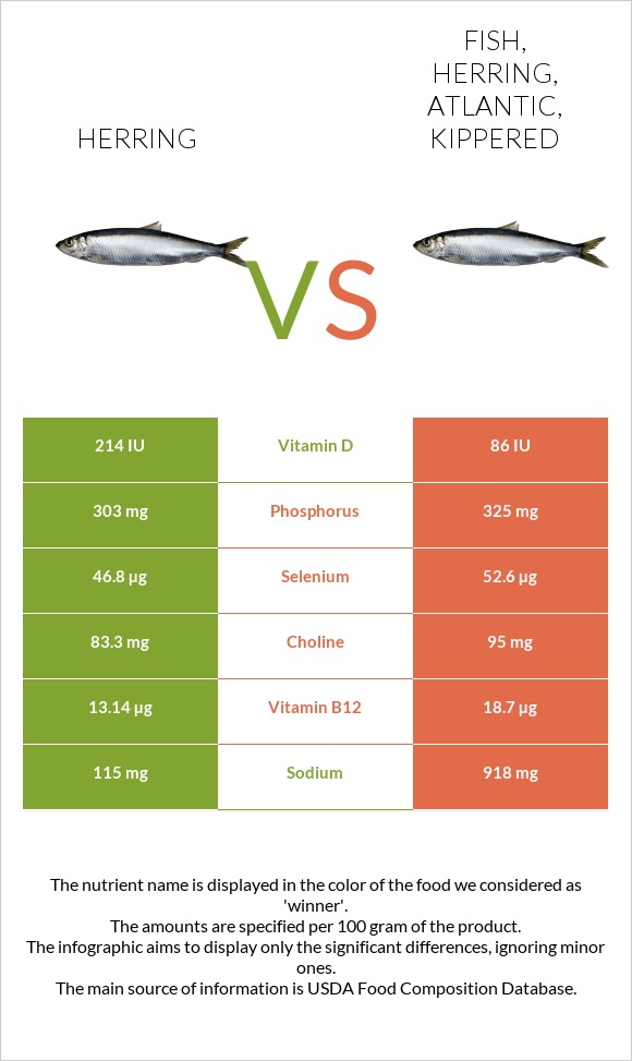 Herring vs Fish, herring, Atlantic, kippered infographic