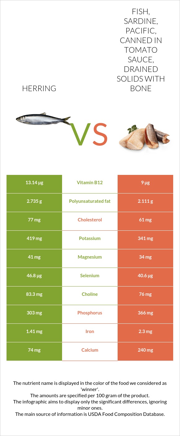 Herring vs Fish, sardine, Pacific, canned in tomato sauce, drained