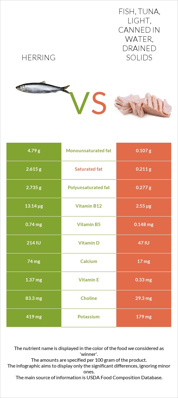 Herring vs Fish, tuna, light, canned in water, drained solids infographic