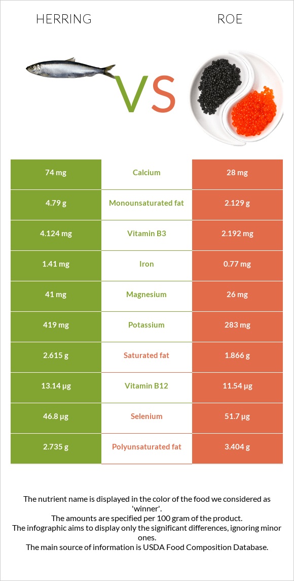 Herring vs Ձկնկիթ infographic