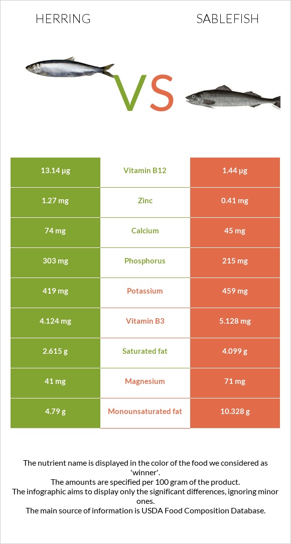 Herring vs Sablefish infographic