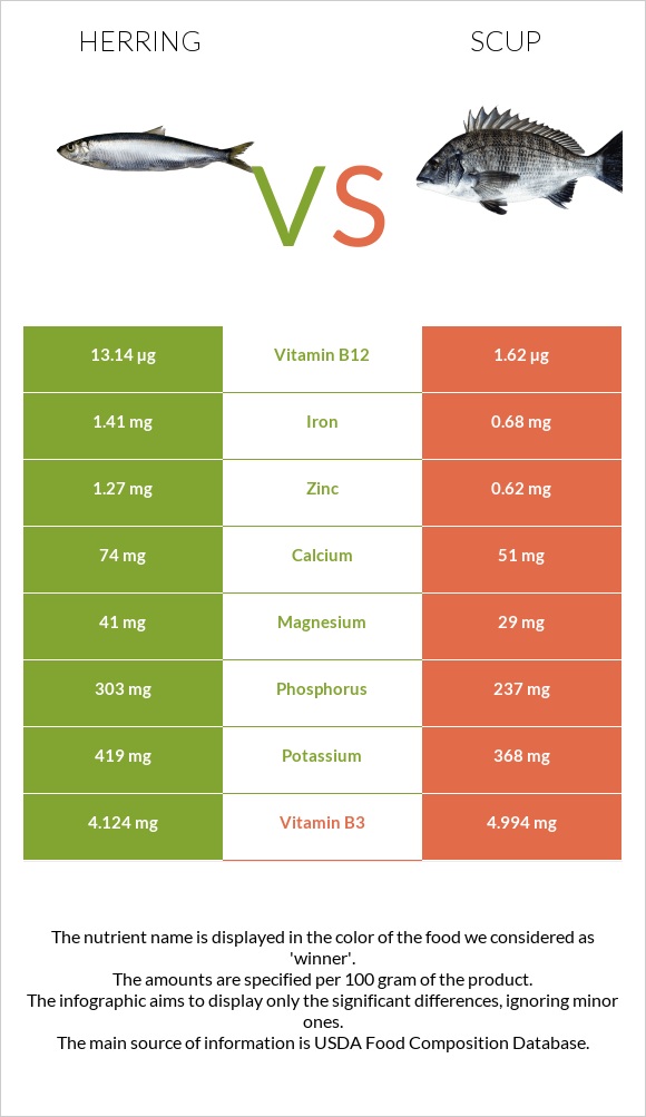 Herring vs Scup infographic