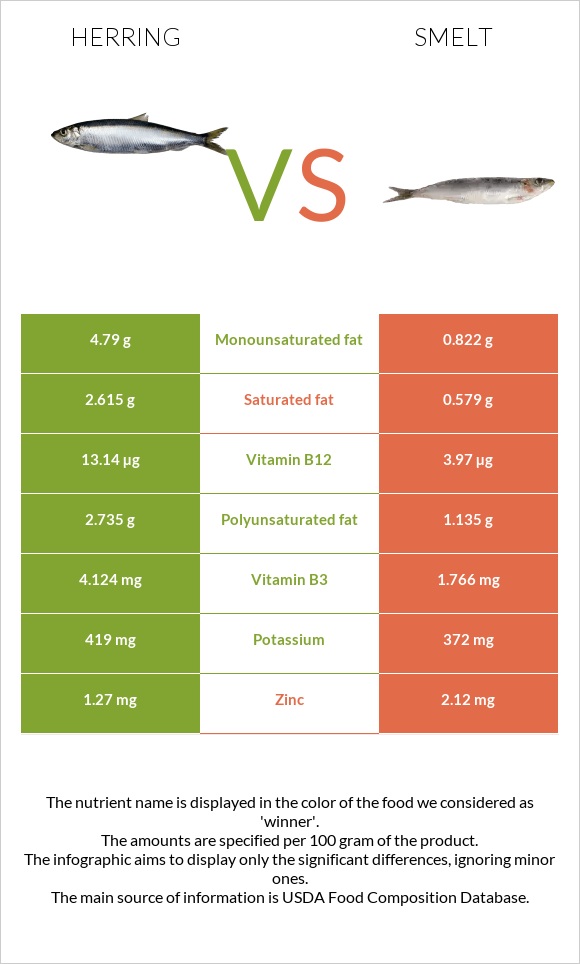 Herring vs Smelt infographic