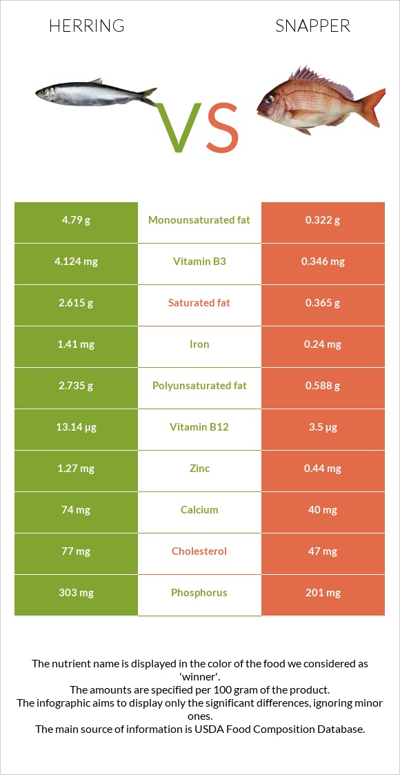 Herring vs Snapper infographic