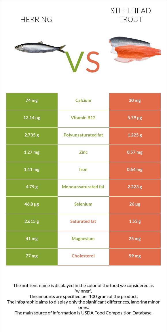 Herring vs Steelhead trout infographic