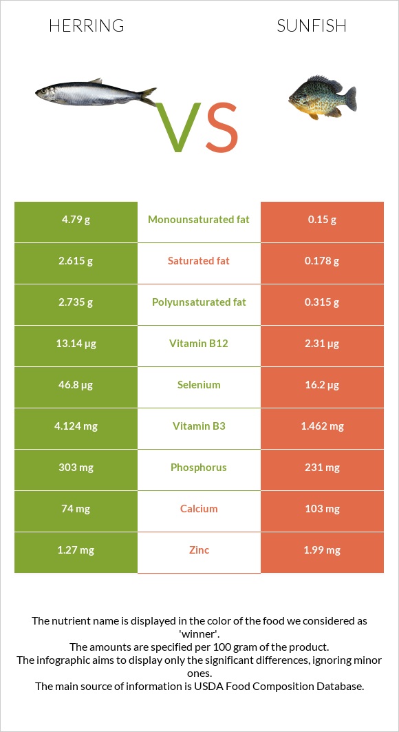 Herring vs Sunfish infographic