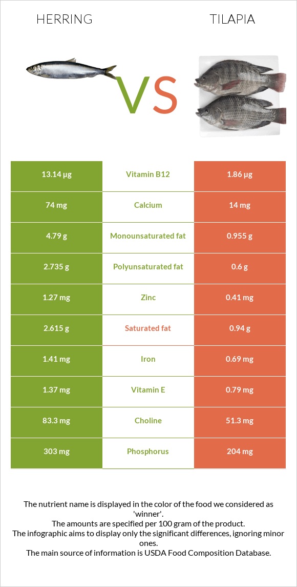 Herring vs Tilapia infographic