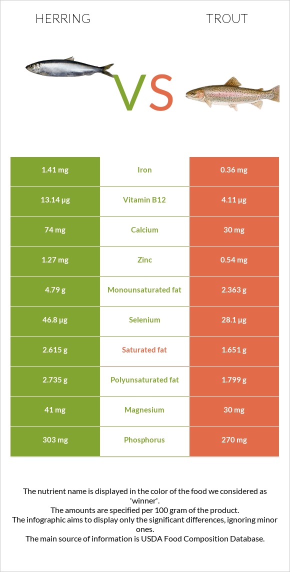 Herring vs Trout infographic