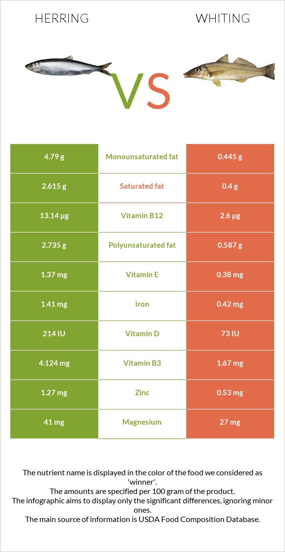 Herring vs Whiting infographic