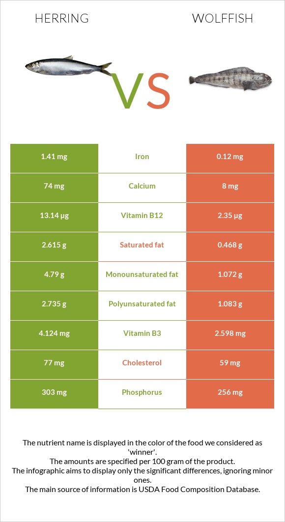 Herring vs Wolffish infographic