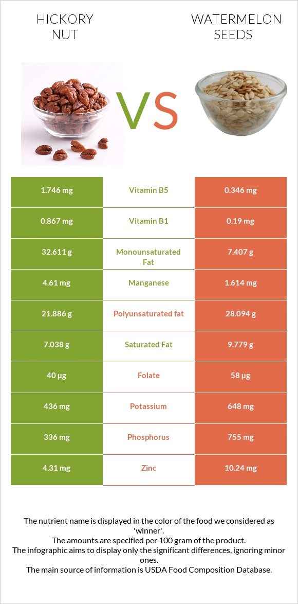 Hickorynuts vs Watermelon seeds infographic