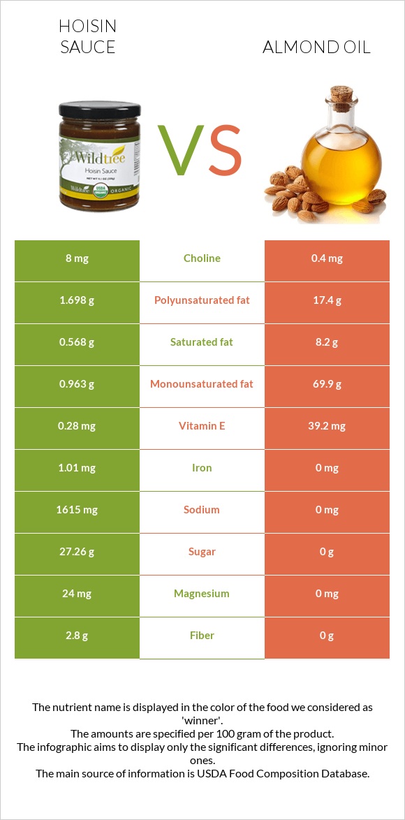 Hoisin սոուս vs Նուշի ձեթ infographic