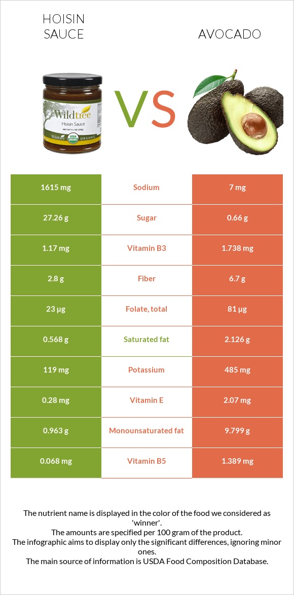 Hoisin sauce vs Avocado infographic