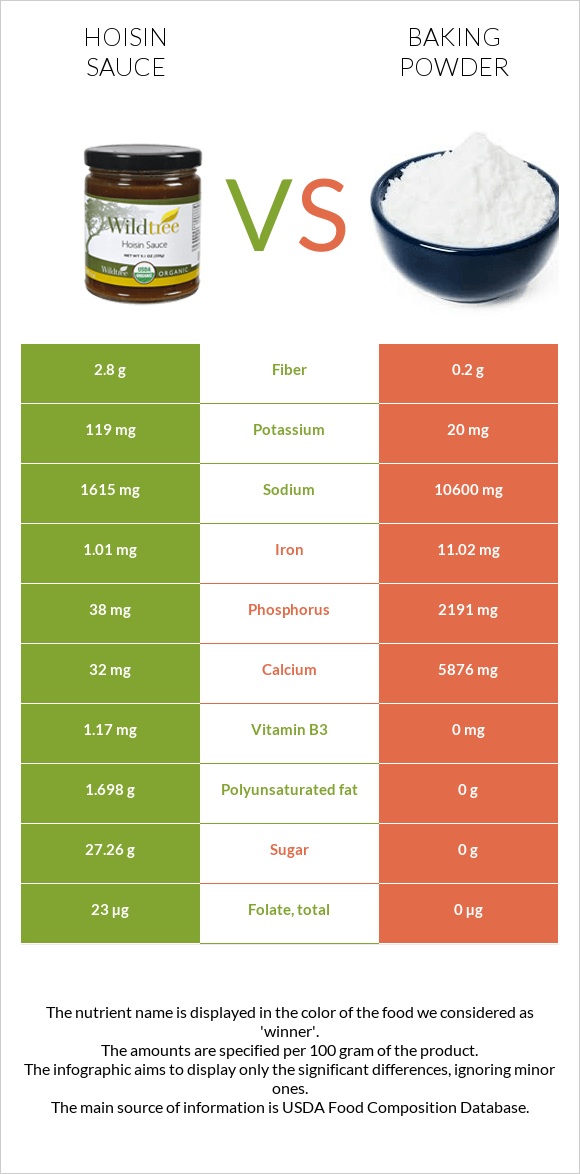 Hoisin sauce vs Baking powder infographic