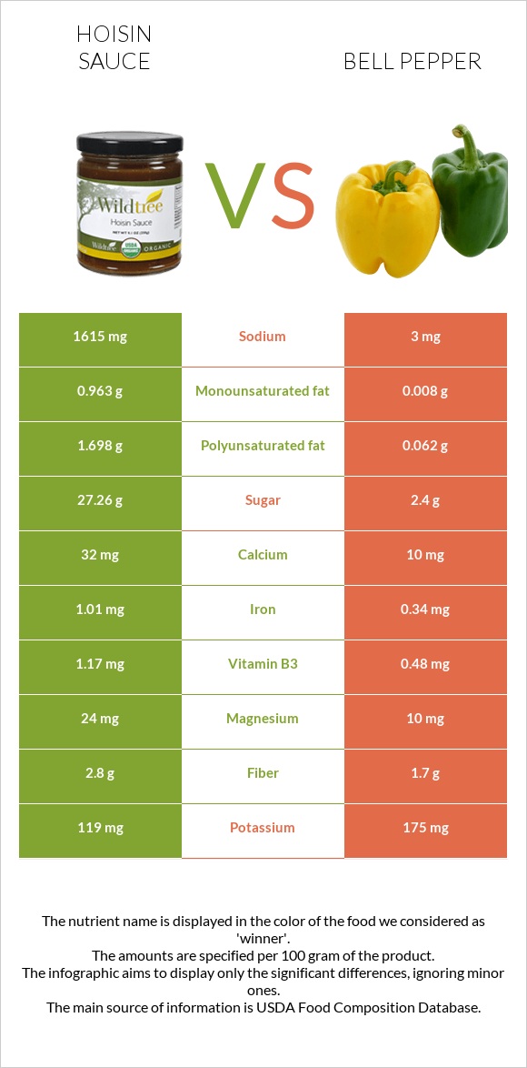 Hoisin sauce vs Bell pepper infographic