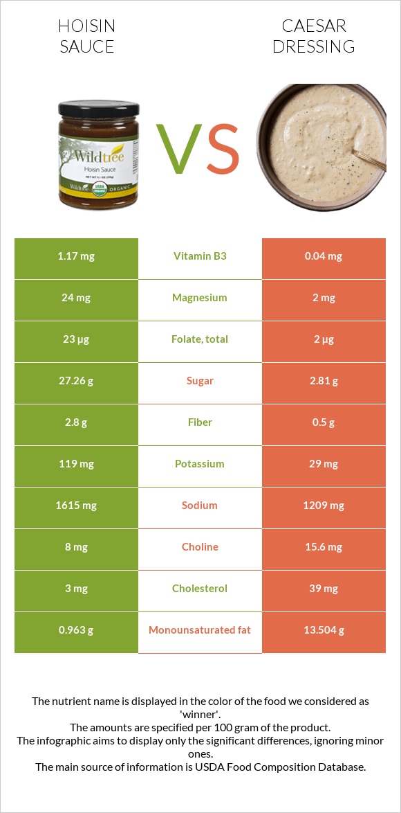 Hoisin սոուս vs Սոուս կեսար infographic