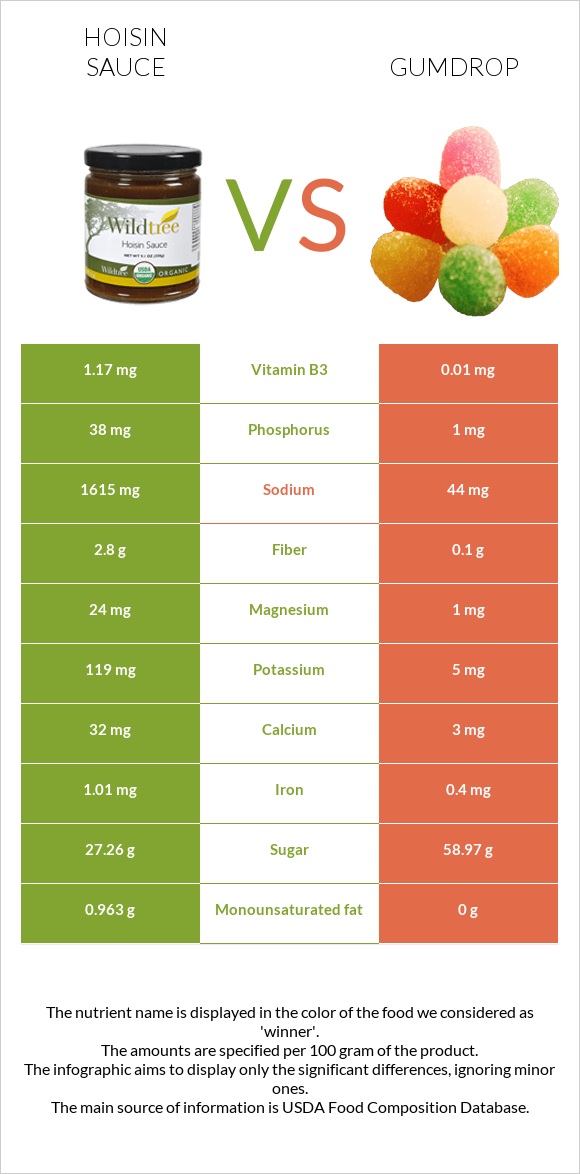 Hoisin սոուս vs Gumdrop infographic