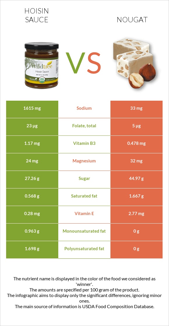 Hoisin sauce vs Nougat infographic