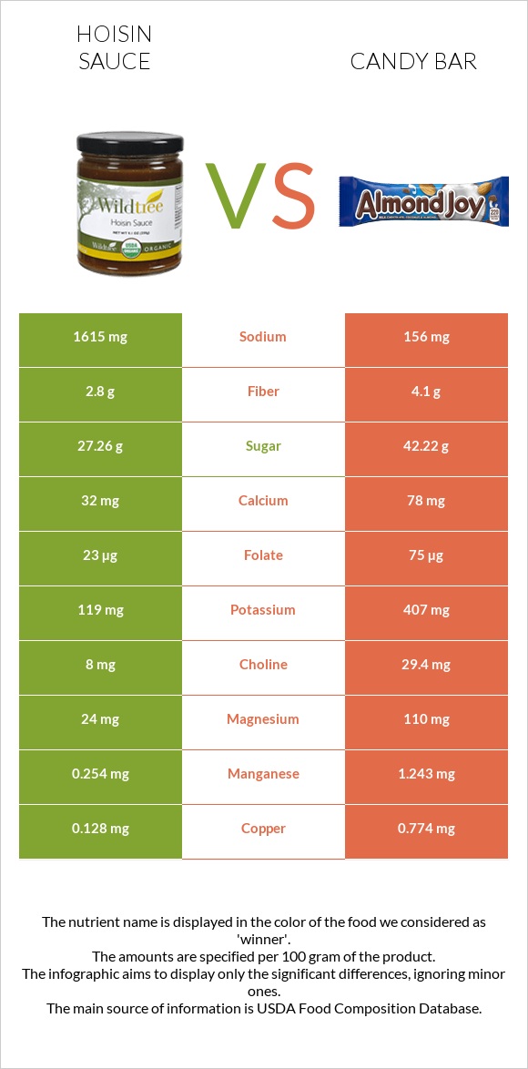 Hoisin sauce vs Candy bar infographic