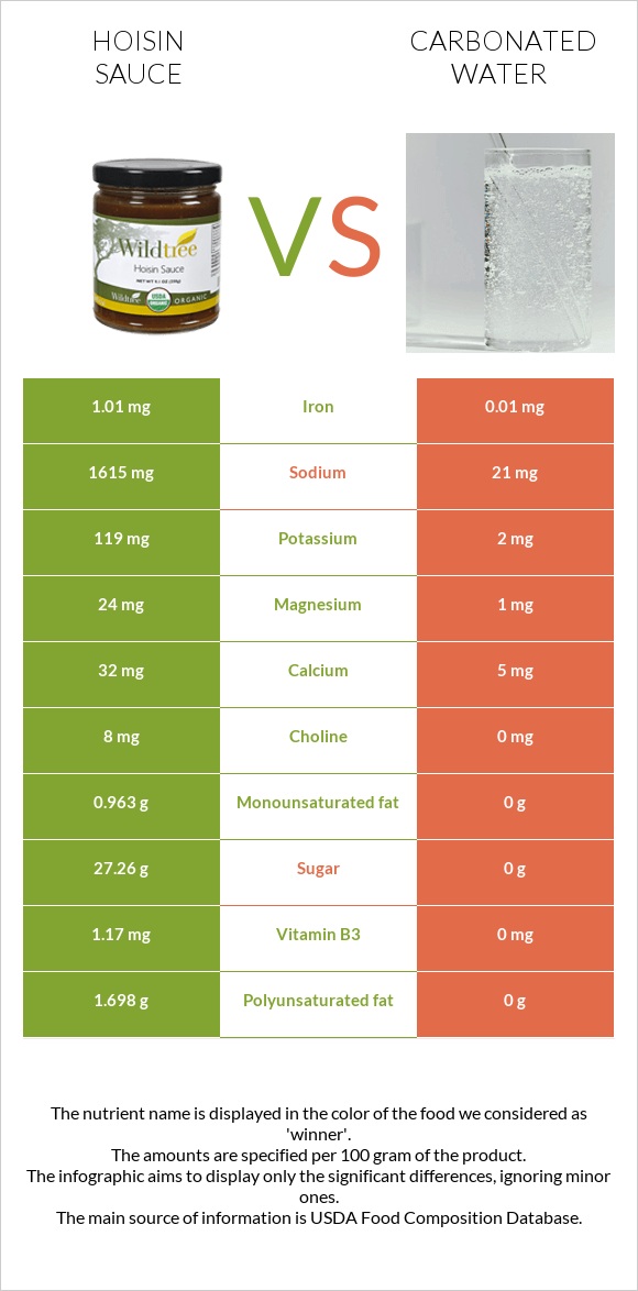 Hoisin sauce vs Carbonated water infographic