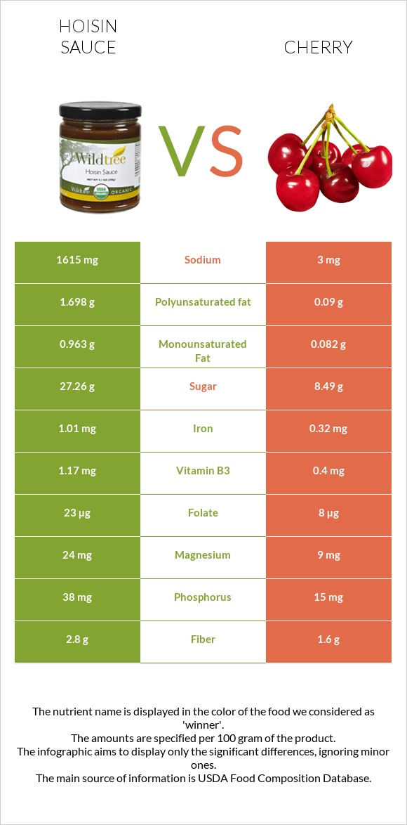 Hoisin sauce vs Cherry infographic