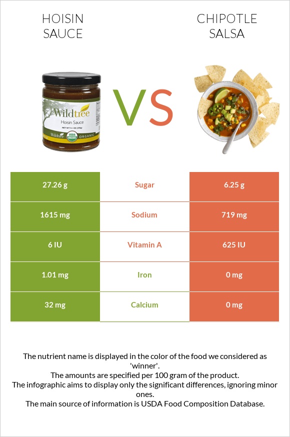 Hoisin sauce vs. Chipotle salsa — InDepth Nutrition Comparison