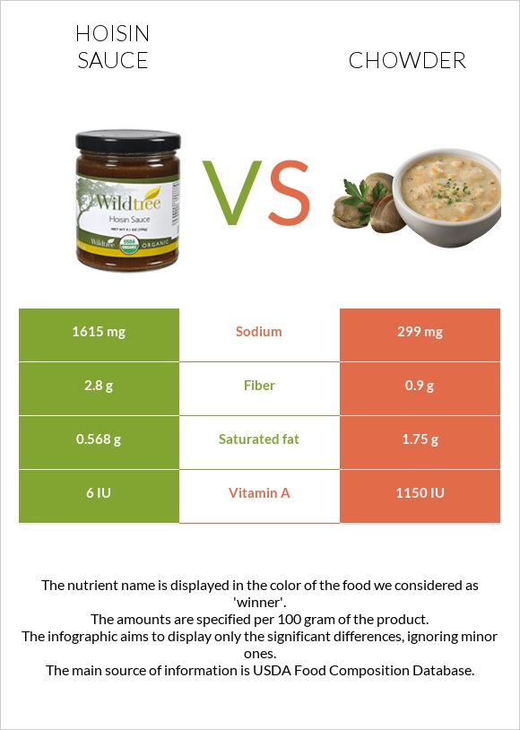 Hoisin sauce vs Chowder infographic