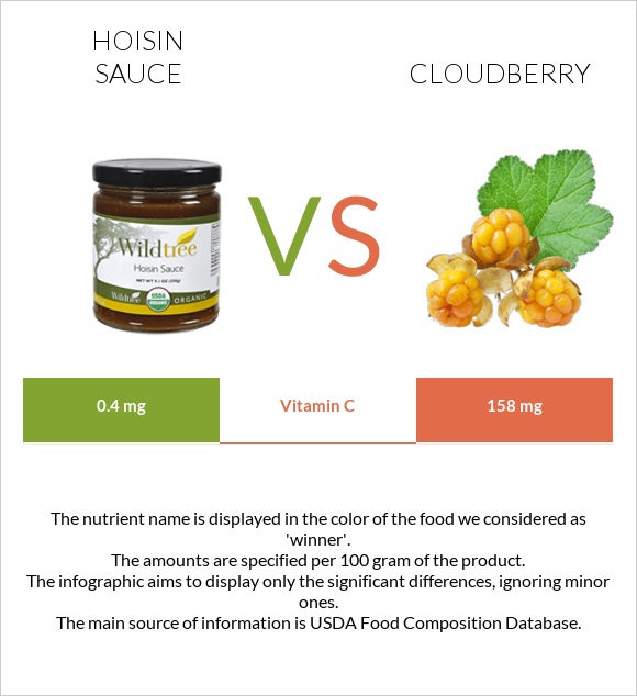 Hoisin sauce vs Cloudberry infographic