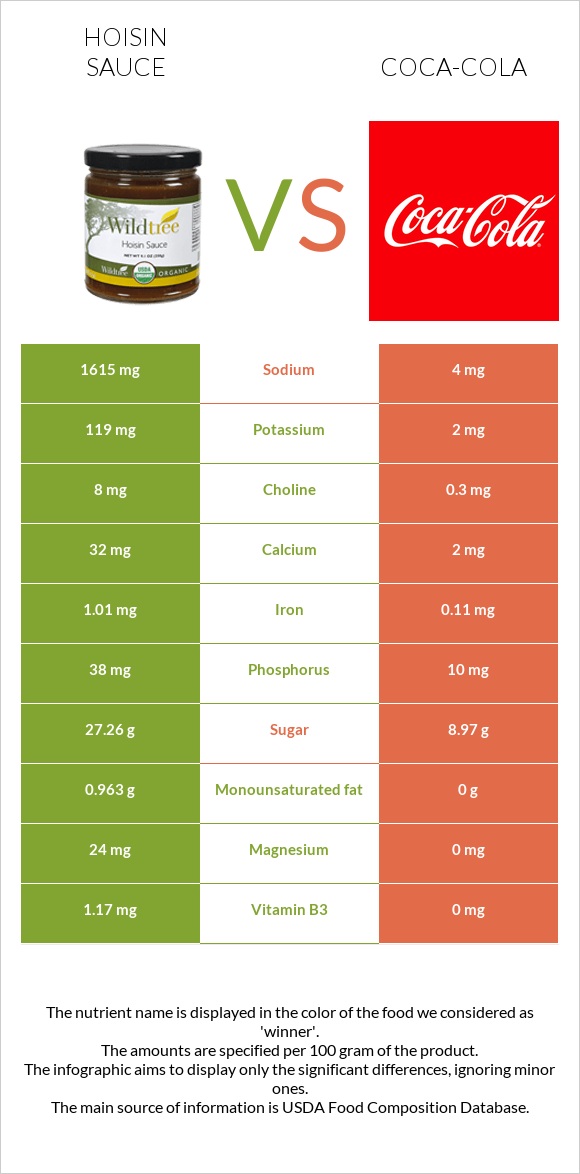 Hoisin sauce vs Coca-Cola infographic