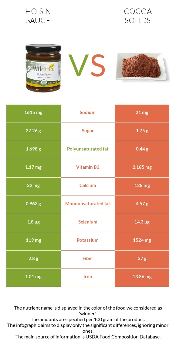 Hoisin sauce vs Cocoa solids infographic