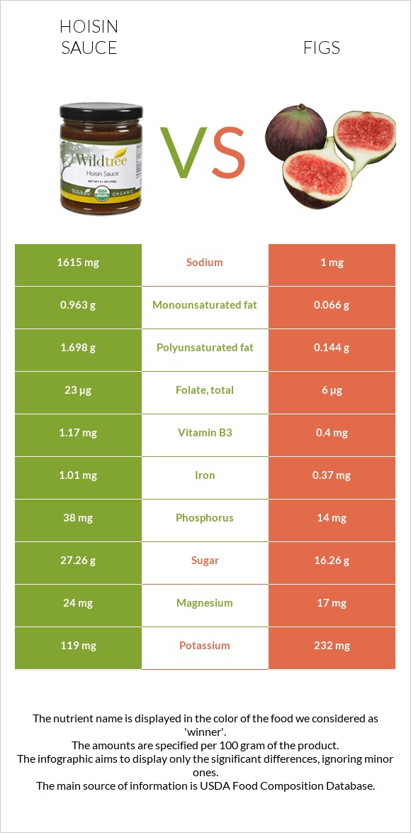 Hoisin sauce vs Figs infographic