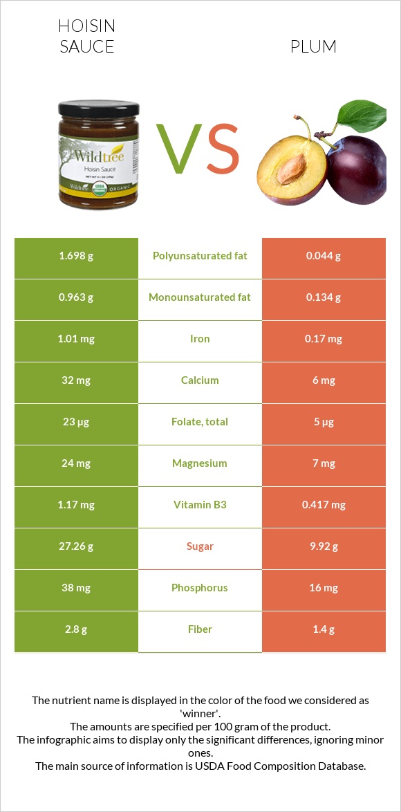 Hoisin sauce vs Plum infographic