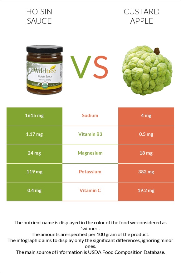 Hoisin sauce vs Custard apple infographic