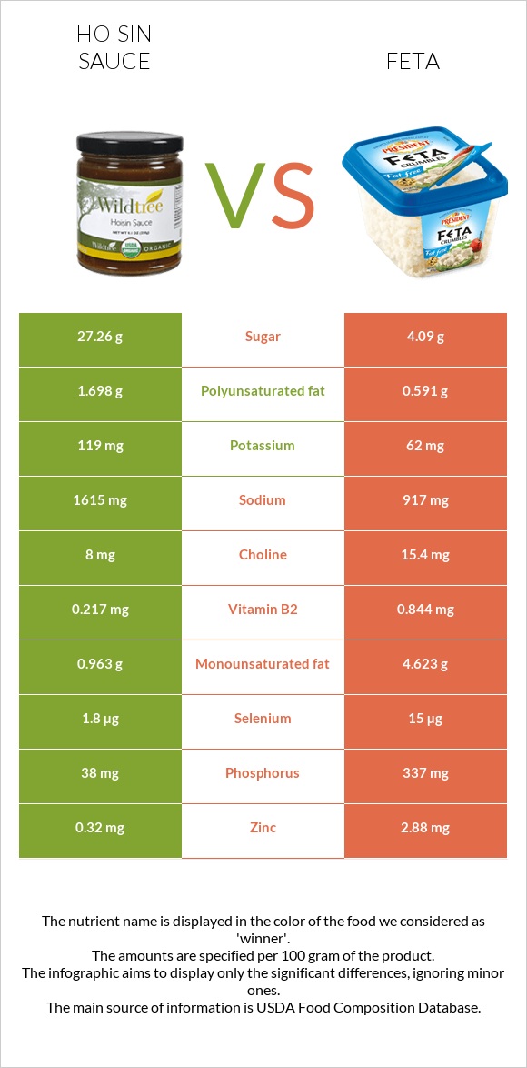 Hoisin sauce vs Feta infographic