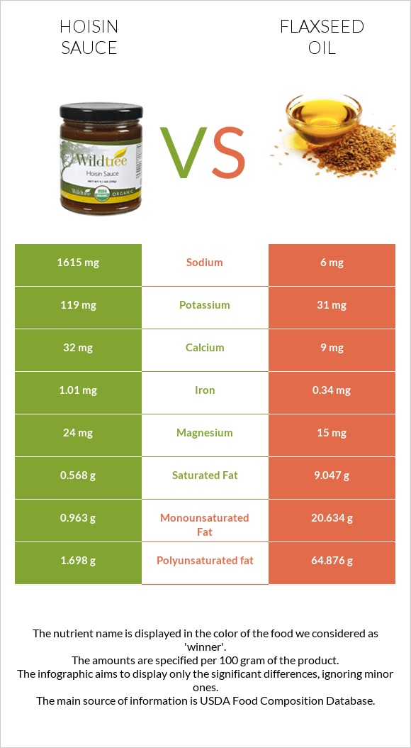 Hoisin sauce vs Flaxseed oil infographic