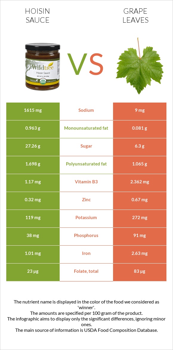 Hoisin sauce vs Grape leaves infographic