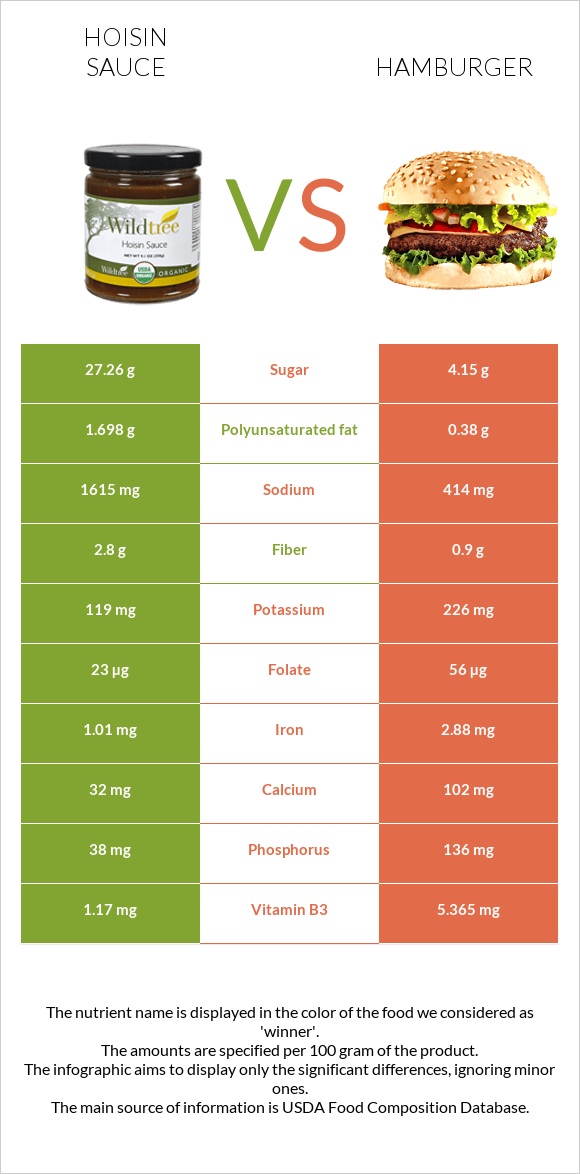 Hoisin sauce vs Hamburger infographic