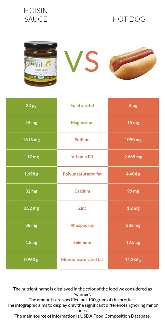 Hoisin sauce vs Hot dog infographic