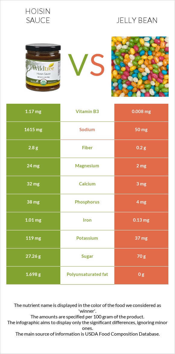 Hoisin sauce vs Jelly bean infographic