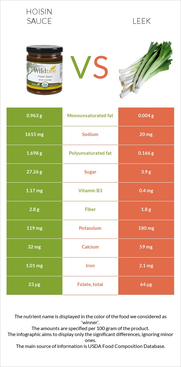 Hoisin sauce vs Leek infographic