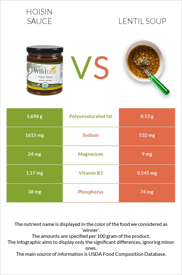 Hoisin sauce vs Lentil soup infographic