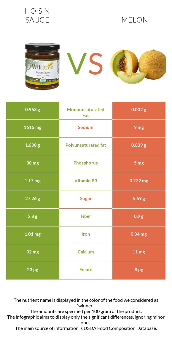 Hoisin sauce vs Melon infographic