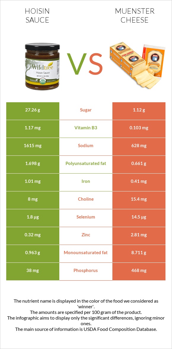 Hoisin sauce vs Muenster cheese infographic