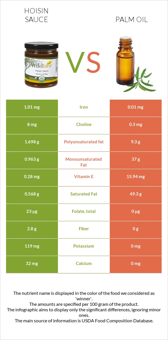 Hoisin sauce vs Palm oil infographic