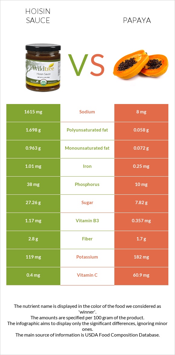 Hoisin սոուս vs Պապայա infographic