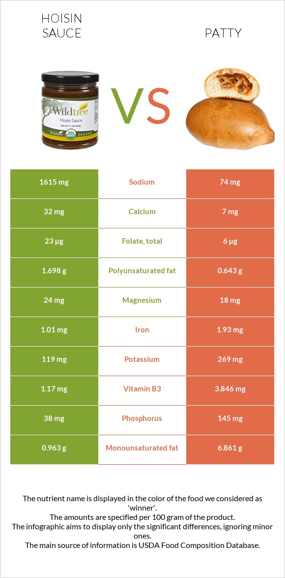 Hoisin sauce vs Patty infographic