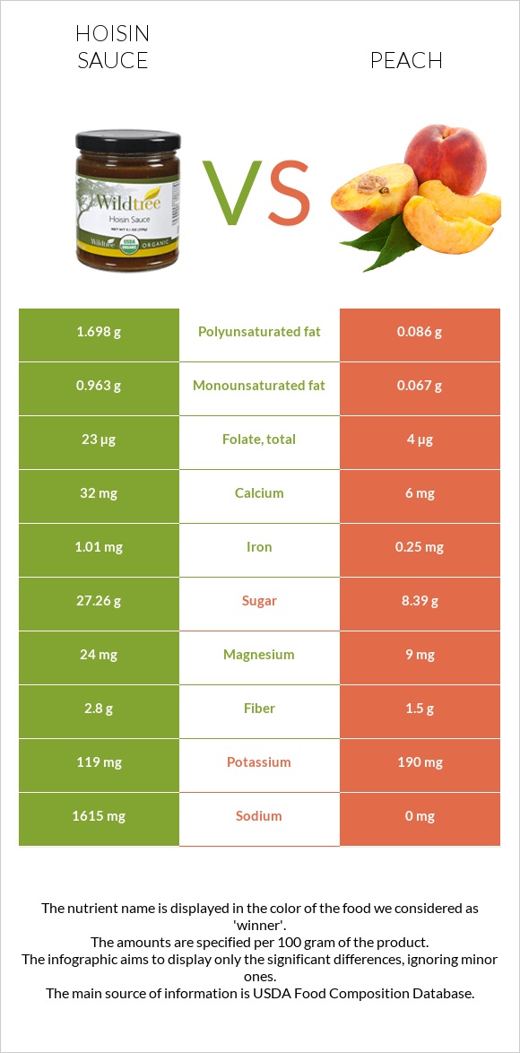 Hoisin sauce vs Peach infographic